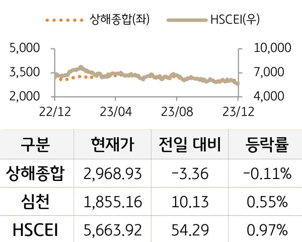 중국 증시(본토/홍콩)