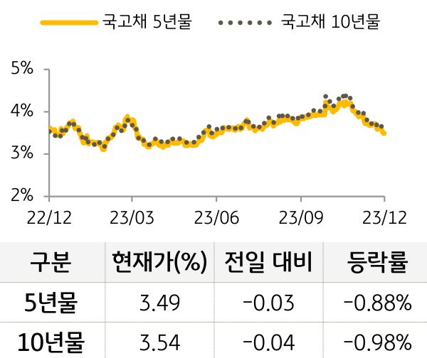 국고채 금리