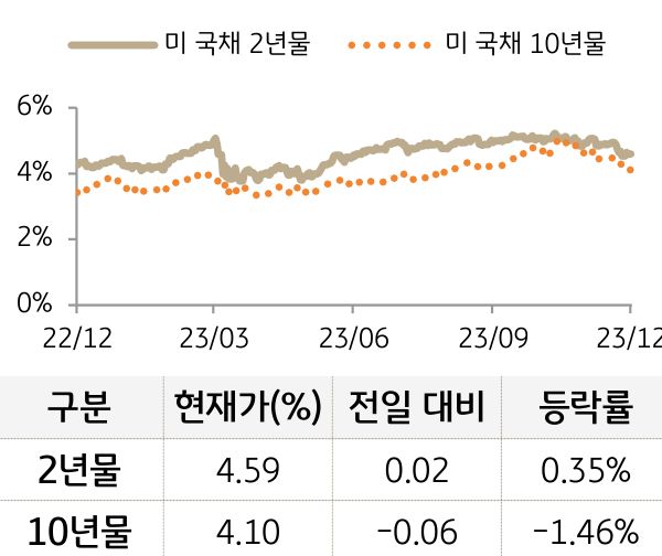 미 국채 금리
