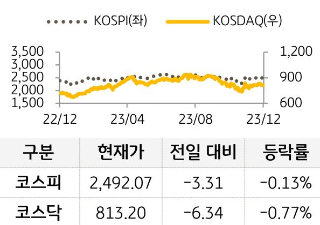 12월 8일 금융시장