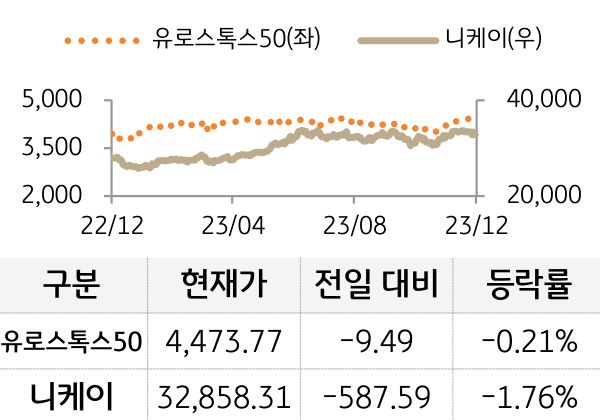 선진 증시(유럽/일본)