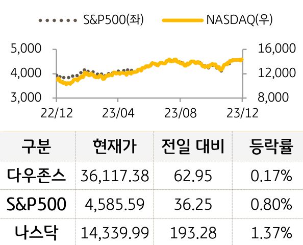 미국 증시