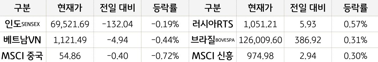 신흥국 증시