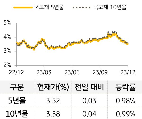 국고채 금리