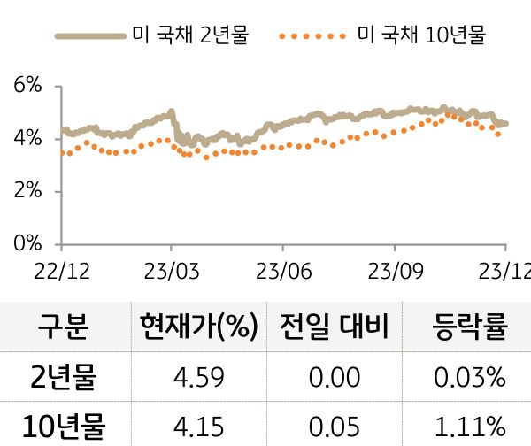 미 국채 금리