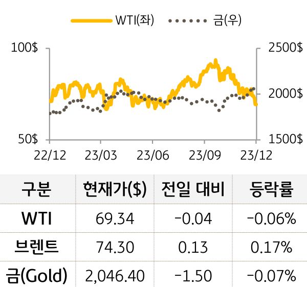 원자재(국제유가/금)
