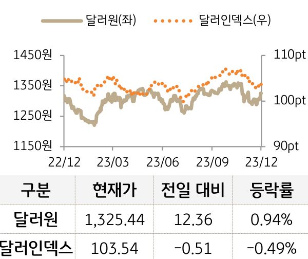 외환(달러원/달러인덱스)
