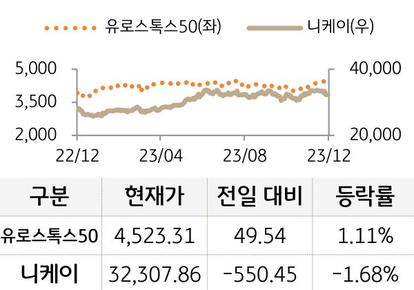 선진 증시(유럽/일본)