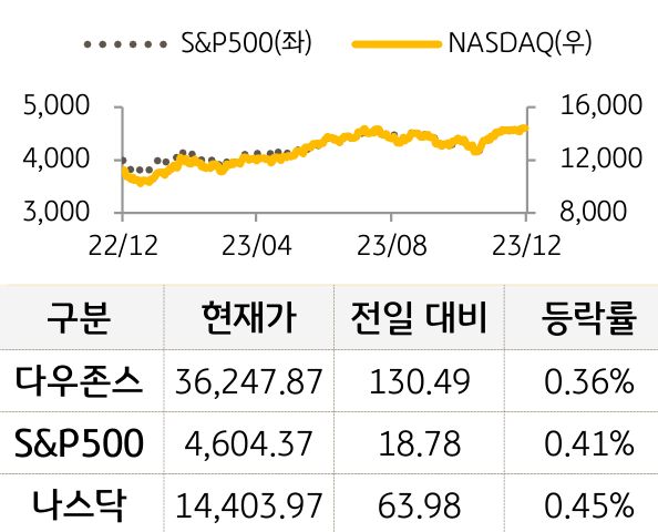 미국 증시