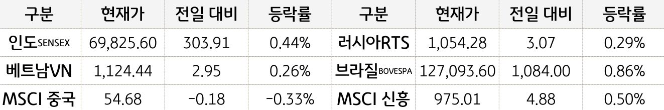 신흥국 증시