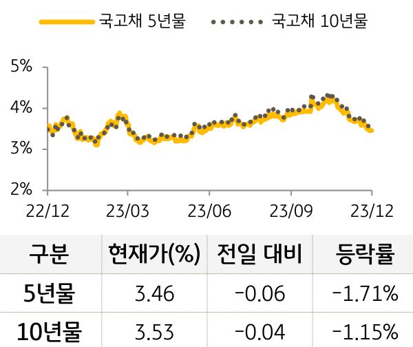 국고채 금리