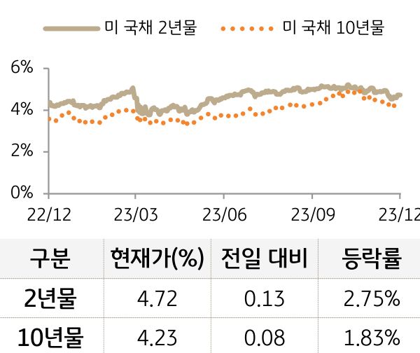 미 국채 금리
