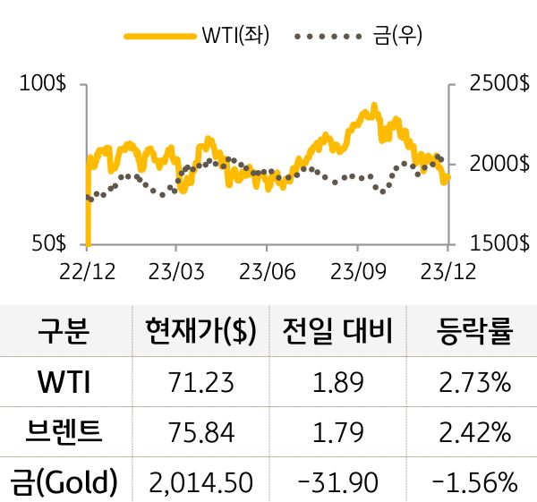 원자재(국제유가/금)