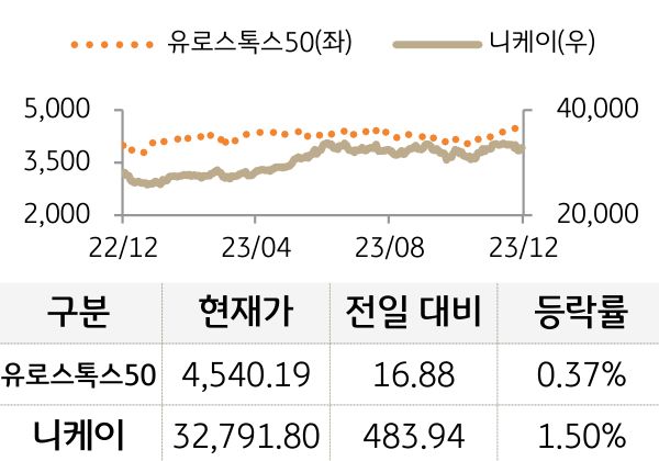 선진 증시(유럽/일본)