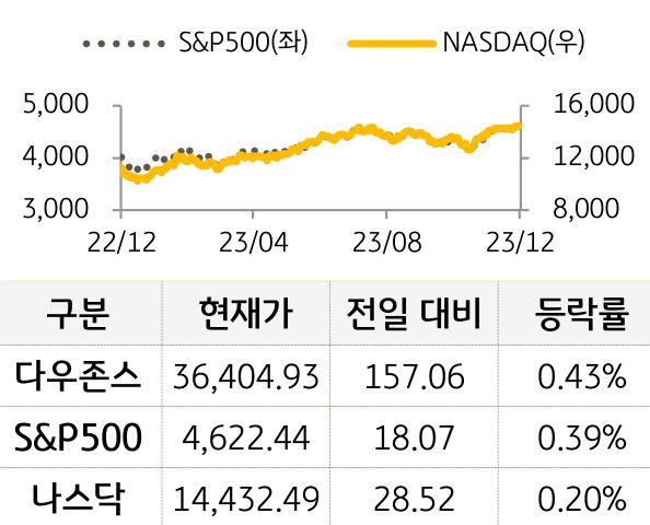 미국 증시