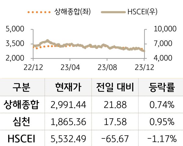 중국 증시(본토/홍콩)