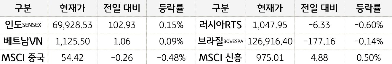 신흥국 증시