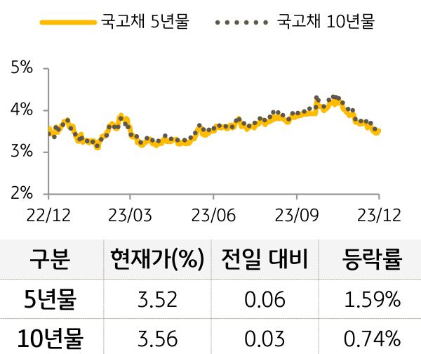 국고채 금리