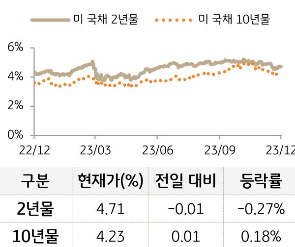 미 국채 금리