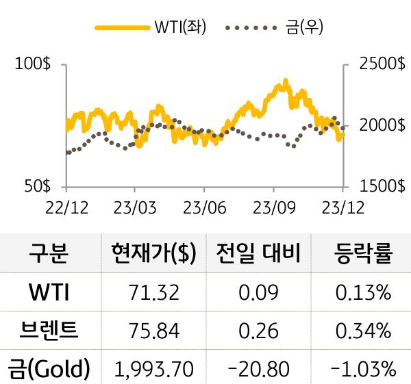 원자재(국제유가/금)