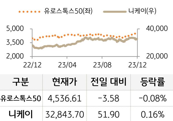 선진 증시(유럽/일본)