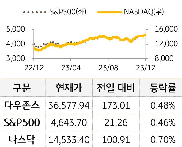 미국 증시