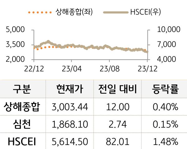 중국 증시(본토/홍콩)
