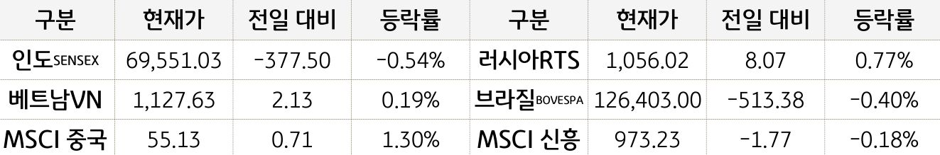 신흥국 증시