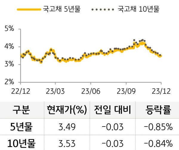 국고채 금리