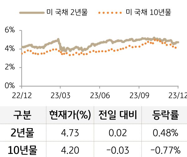 미 국채 금리