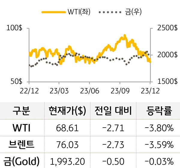 원자재(국제유가/금)