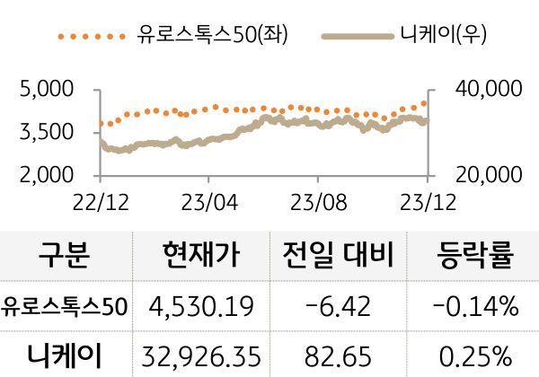선진 증시(유럽/일본)