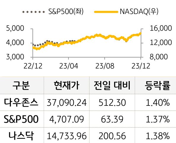 미국 증시