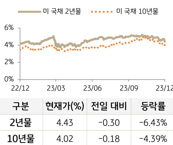 미 국채 금리