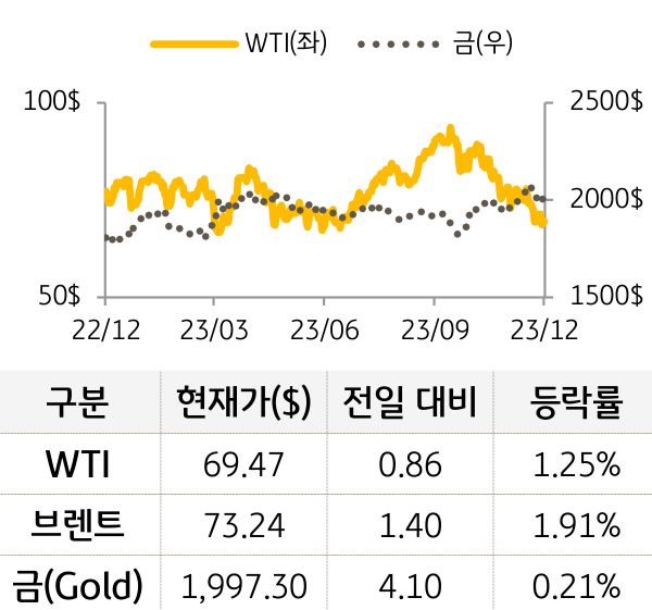 원자재(국제유가/금)