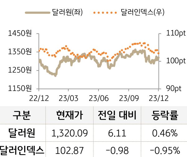 외환(달러원/달러인덱스)