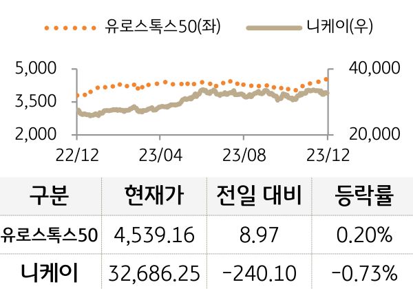 선진 증시(유럽/일본)