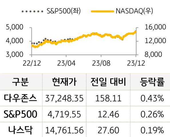 미국 증시