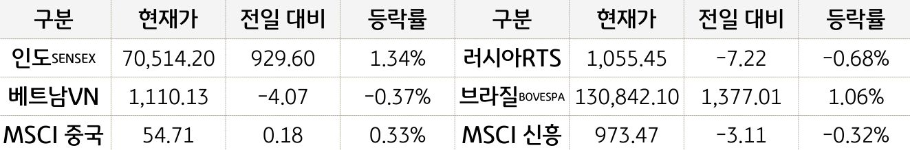 신흥국 증시