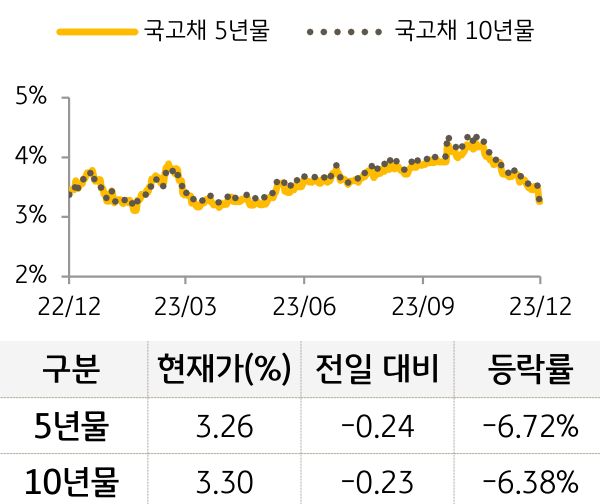 국고채 금리