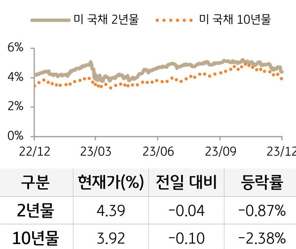 미 국채 금리