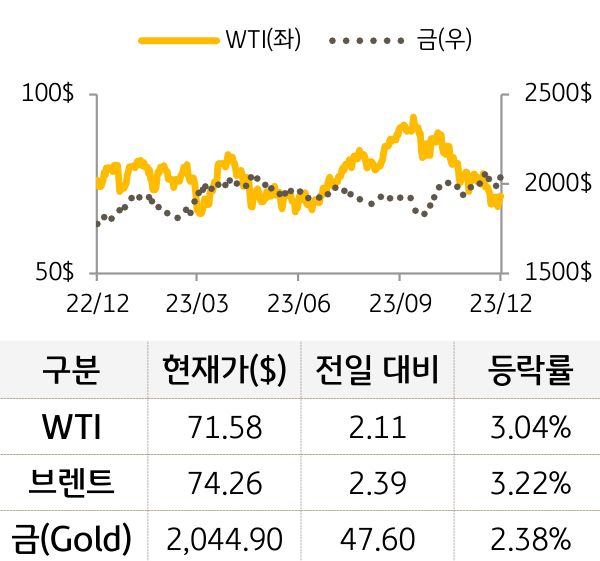 원자재(국제유가/금)