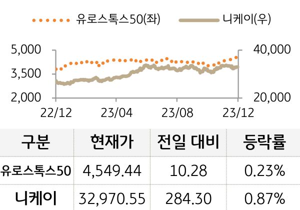 선진 증시(유럽/일본)