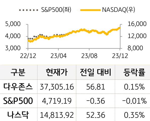 미국 증시