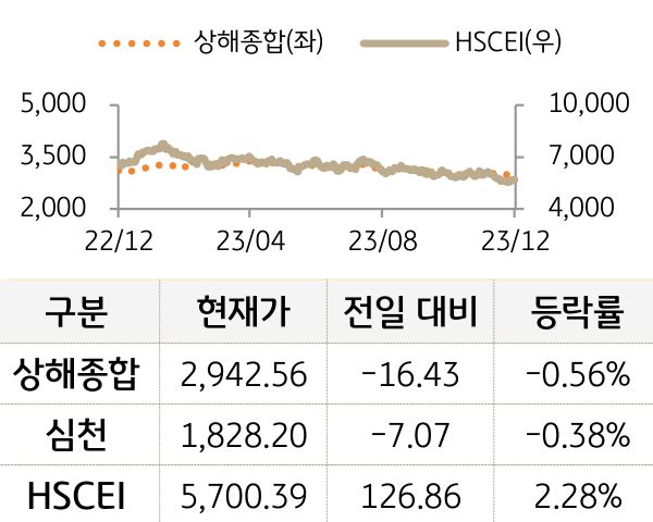 중국 증시(본토/홍콩)