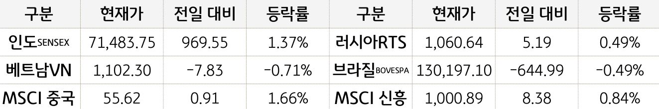 신흥국 증시
