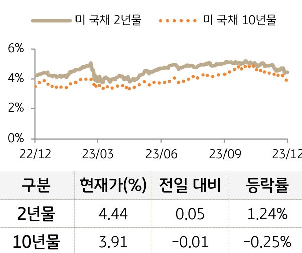미 국채 금리