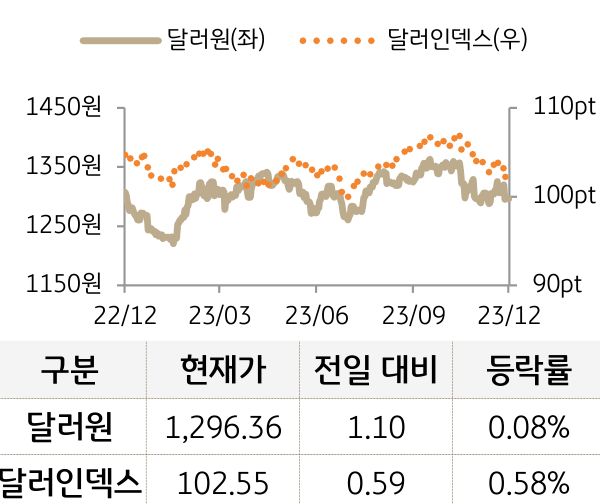 외환(달러원/달러인덱스)