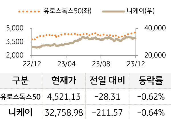 선진 증시(유럽/일본)
