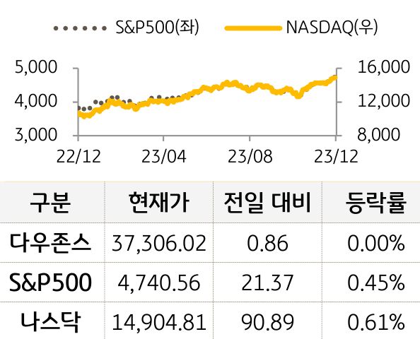 미국 증시